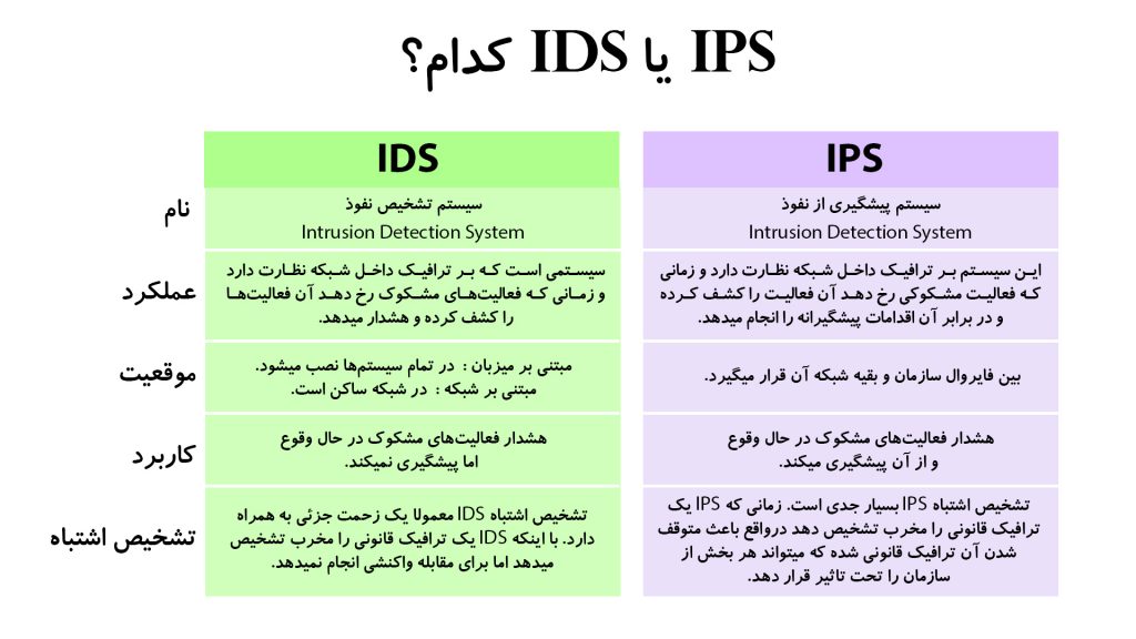 تفاوت‌های IDS و IPS