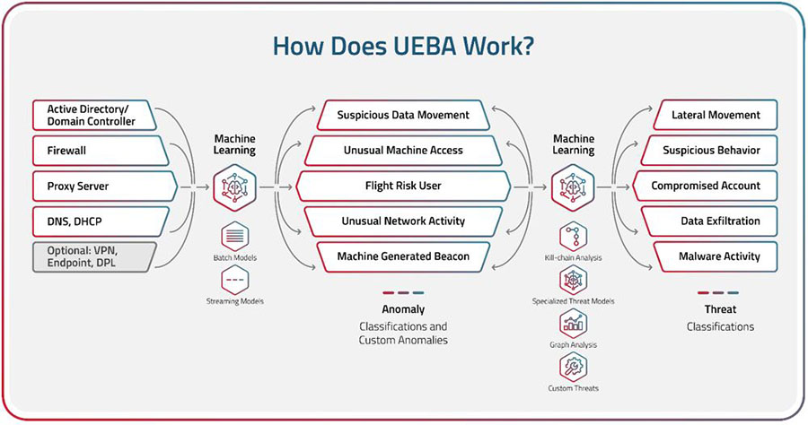 how does ueba work