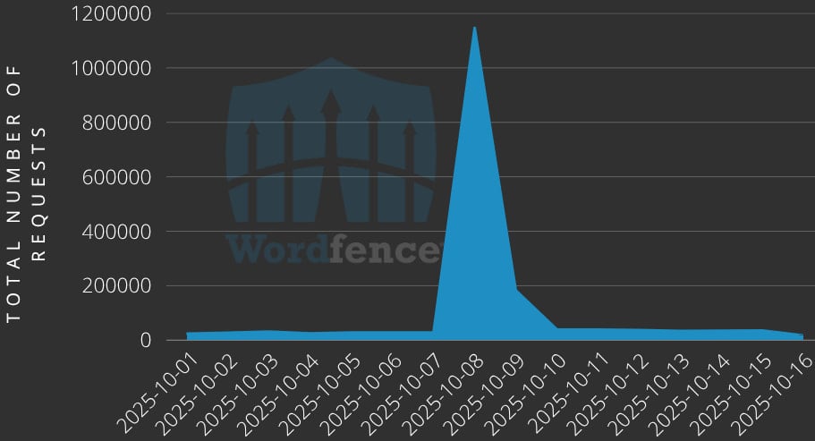 blocked attacks wordpress تعداد حملات مسدود شده از طریق پلاگین آسیب پذیر