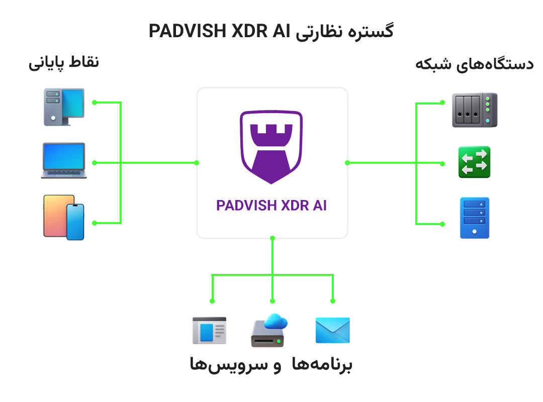 padvish xdr ai scope Padvish XDR AI