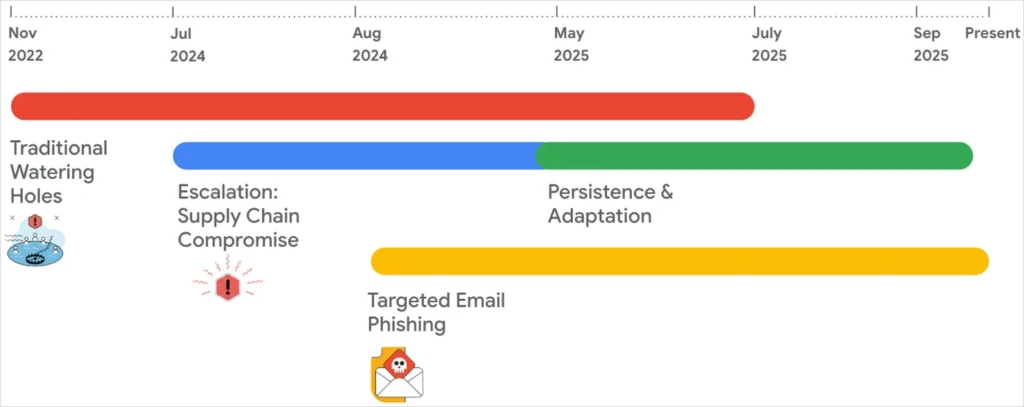 Timeline of APT24 attack methods